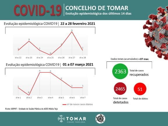 COVID-19. Grande redução de casos em Tomar permite regresso gradual à normalidade infografia15 20210308