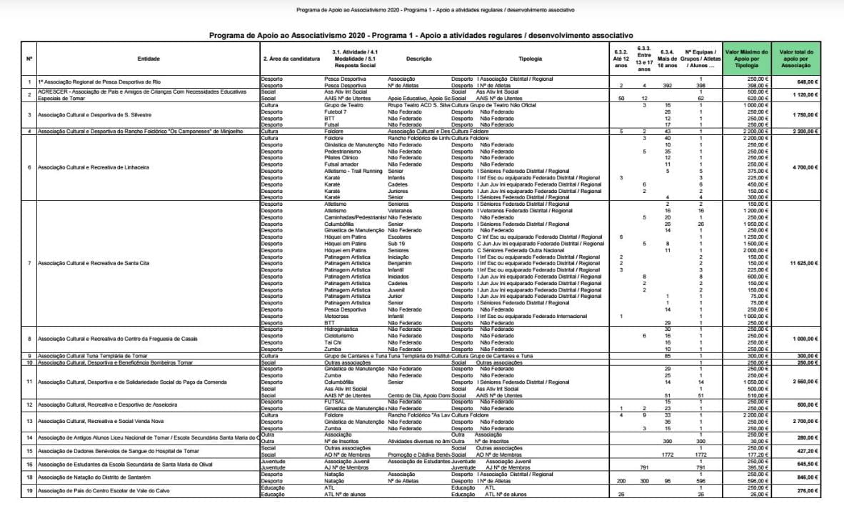Municipio de Tomar distribui 487 mil euros para apoiar as associações. a