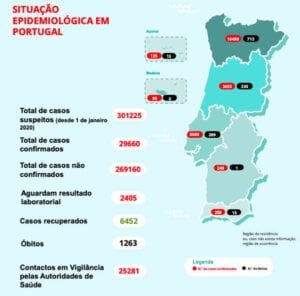 COVID-19: Portugal com 1.263 mortos, 29.660 infetados e 6.452 recuperados J9V1TLDX